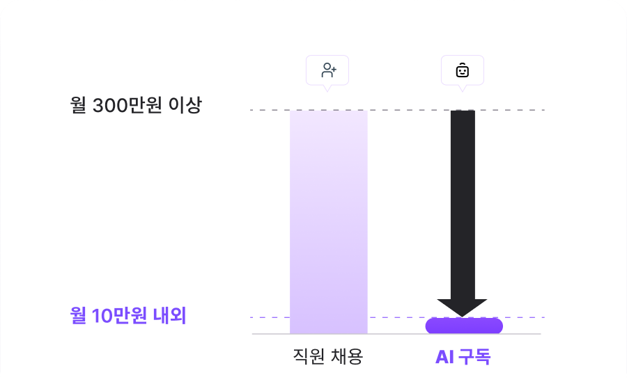 직원 채용은 월 300만원 이상, AI 구독은 월 10만원 내외임을 비교한 그래프